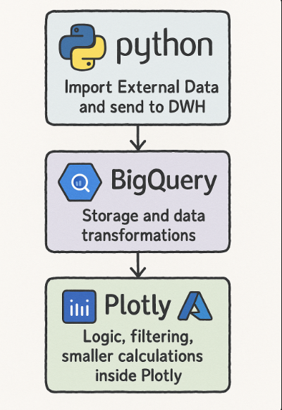 Data Flow Diagram