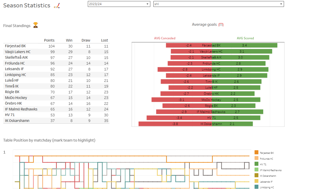Ice Hockey Dashboard